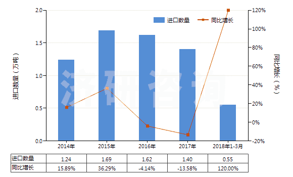 2014-2018年3月中國酪蛋白酸鹽及其他酪蛋白衍生物、酪蛋白膠(HS35019000)進口量及增速統(tǒng)計